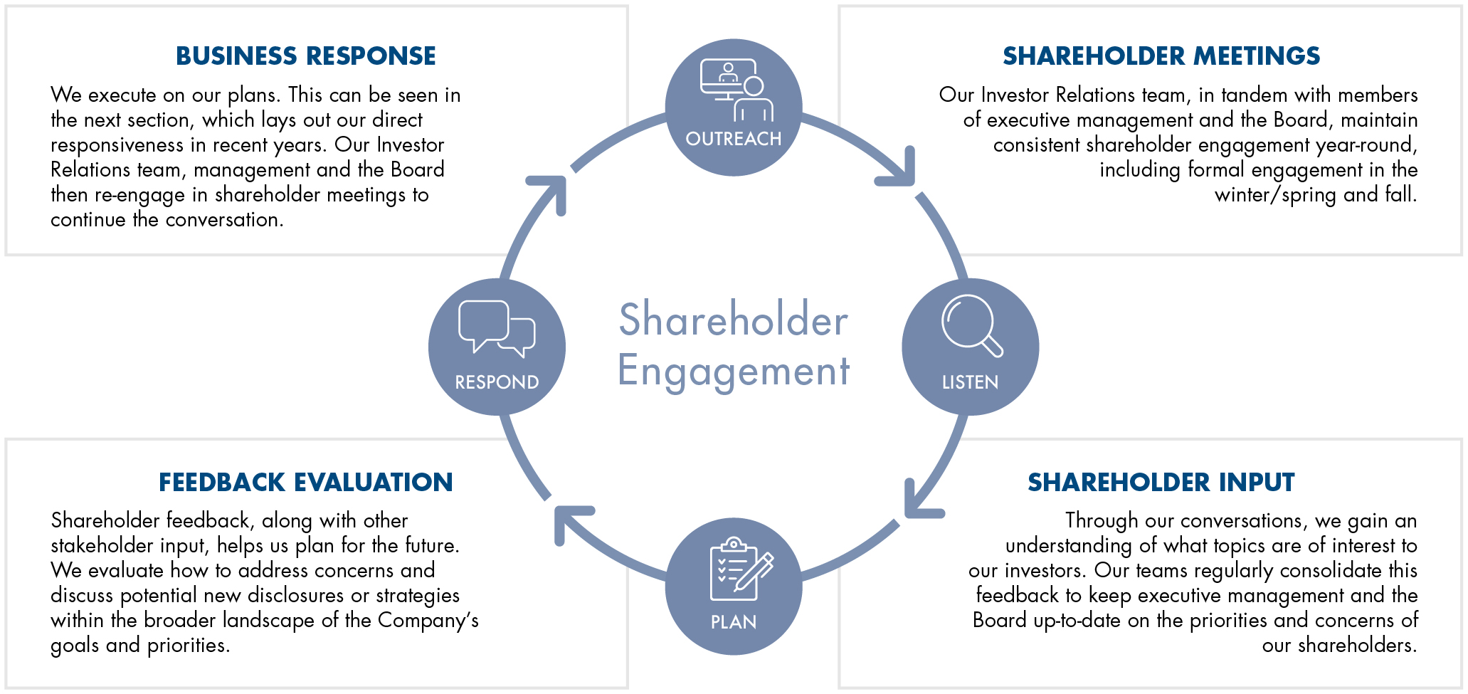 CR4061_Shareholder Engagement Graphic for Proxy_DCCR_V7.jpg